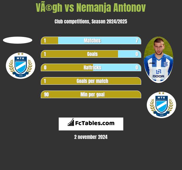 VÃ©gh vs Nemanja Antonov h2h player stats