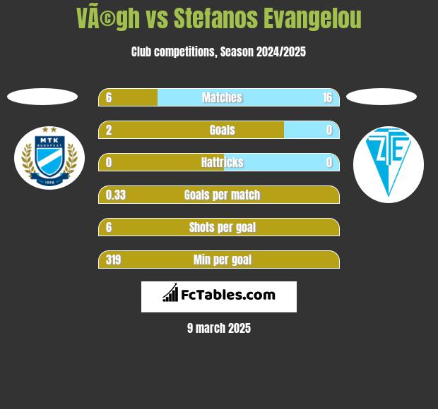 VÃ©gh vs Stefanos Evangelou h2h player stats