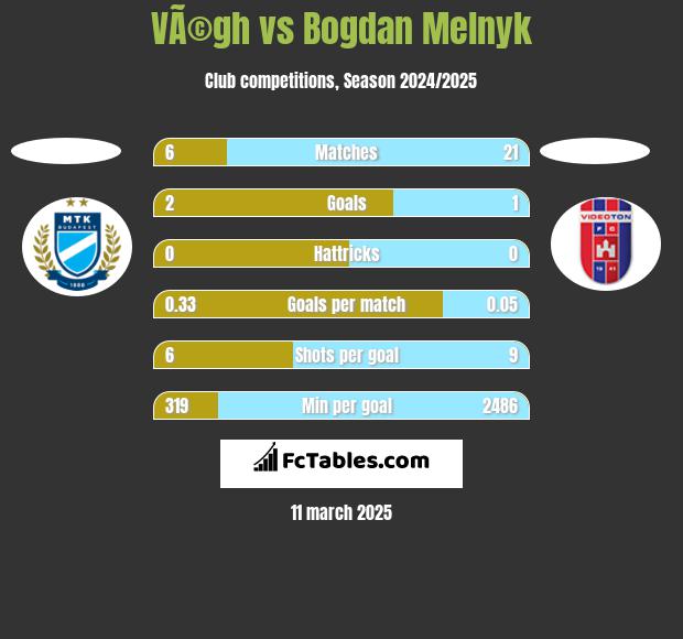 VÃ©gh vs Bogdan Melnyk h2h player stats