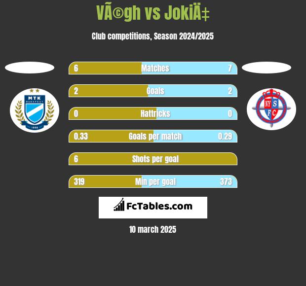 VÃ©gh vs JokiÄ‡ h2h player stats