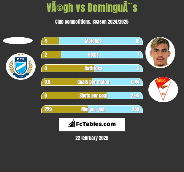 VÃ©gh vs DominguÃ¨s h2h player stats