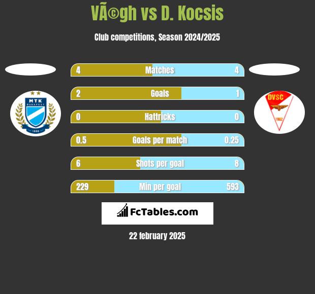 VÃ©gh vs D. Kocsis h2h player stats