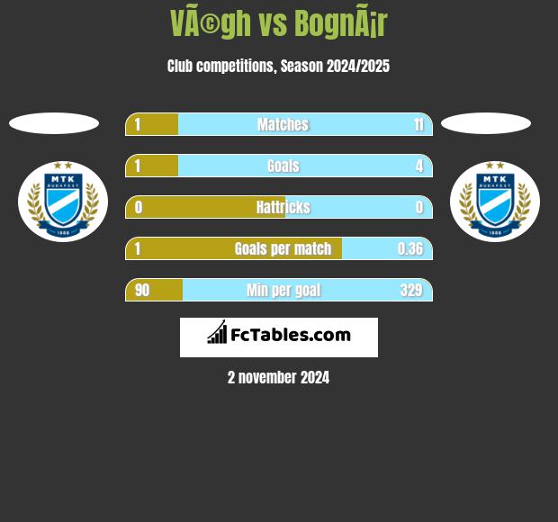 VÃ©gh vs BognÃ¡r h2h player stats