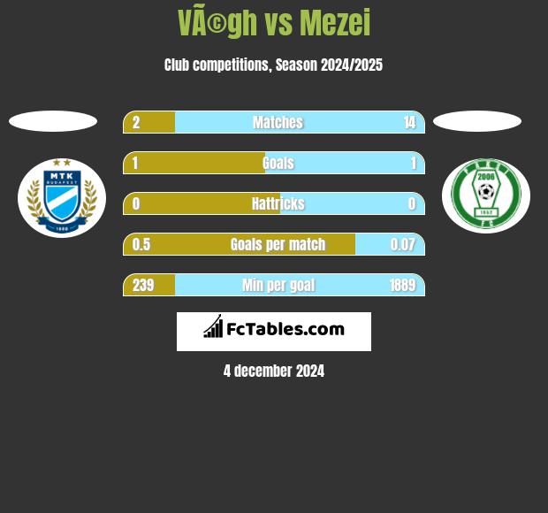 VÃ©gh vs Mezei h2h player stats