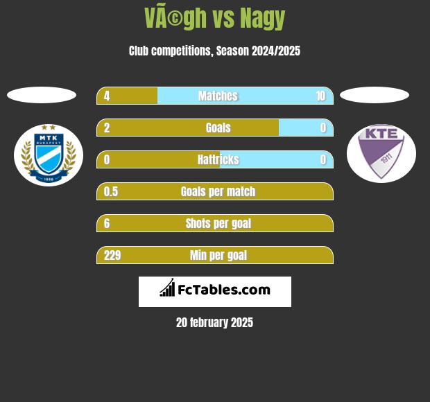 VÃ©gh vs Nagy h2h player stats