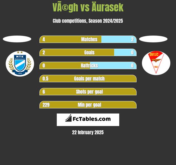 VÃ©gh vs Äurasek h2h player stats