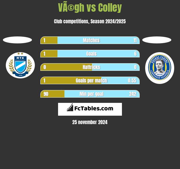 VÃ©gh vs Colley h2h player stats