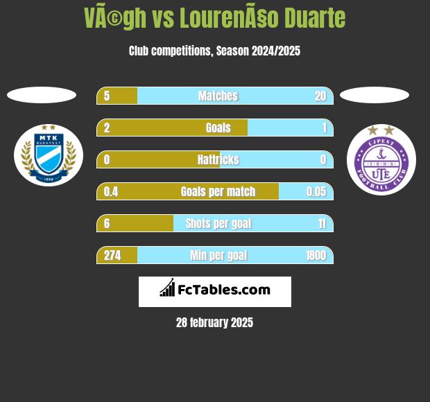 VÃ©gh vs LourenÃ§o Duarte h2h player stats