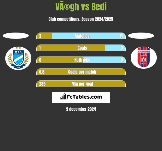 VÃ©gh vs Bedi h2h player stats