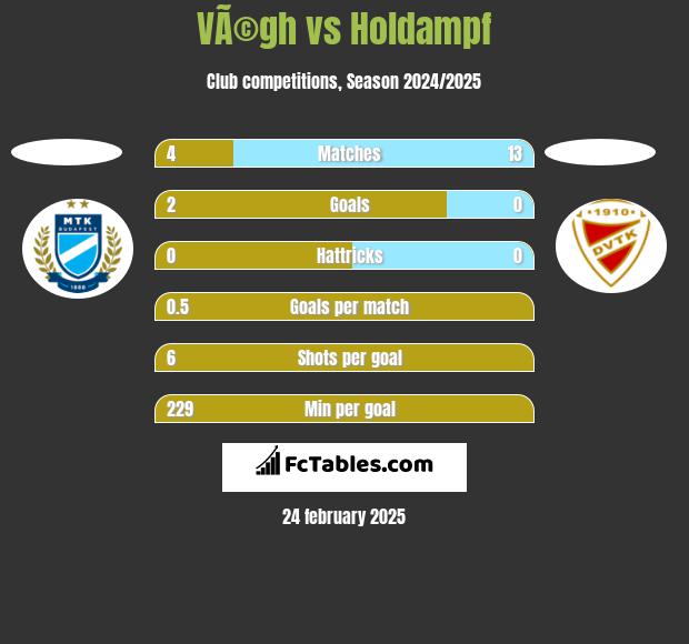 VÃ©gh vs Holdampf h2h player stats