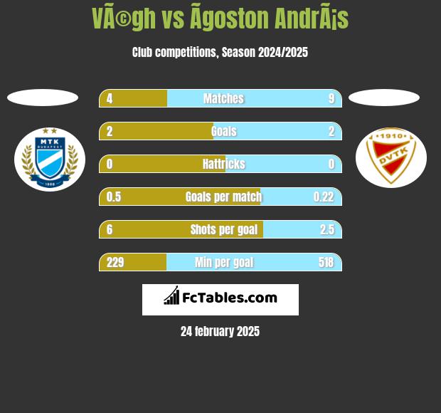 VÃ©gh vs Ãgoston AndrÃ¡s h2h player stats