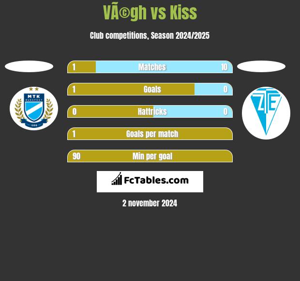 VÃ©gh vs Kiss h2h player stats