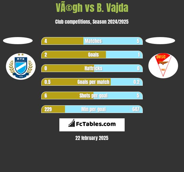 VÃ©gh vs B. Vajda h2h player stats