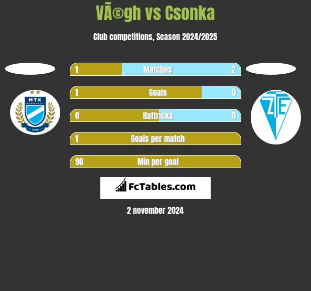 VÃ©gh vs Csonka h2h player stats