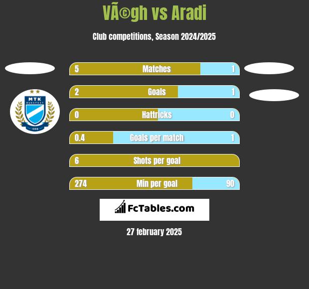 VÃ©gh vs Aradi h2h player stats