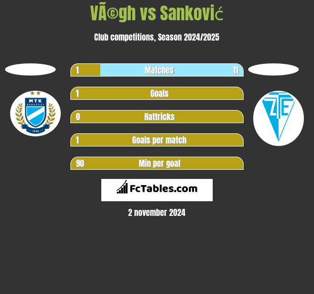 VÃ©gh vs Sanković h2h player stats