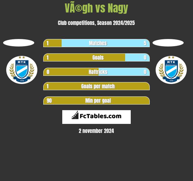 VÃ©gh vs Nagy h2h player stats