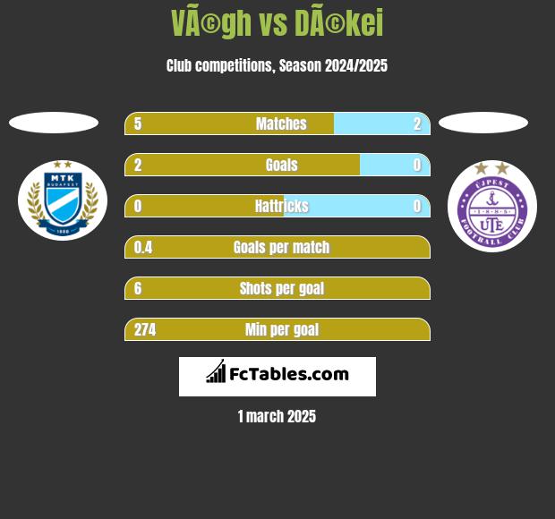 VÃ©gh vs DÃ©kei h2h player stats