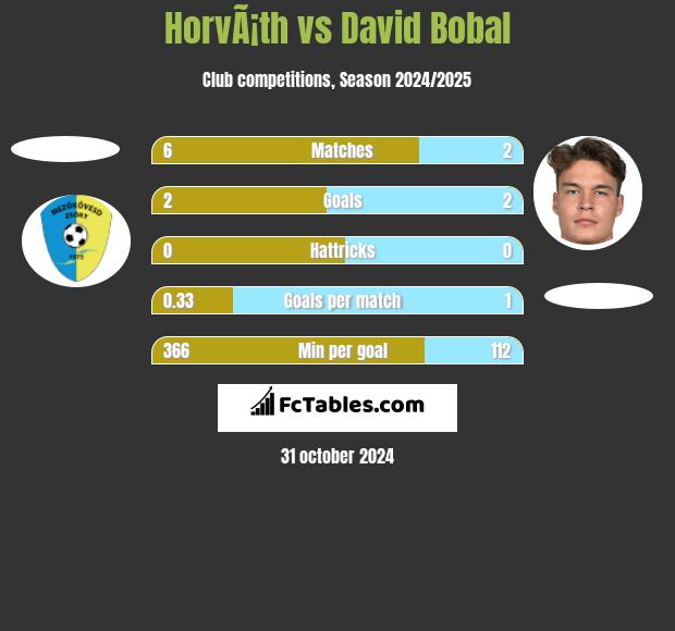 HorvÃ¡th vs David Bobal h2h player stats