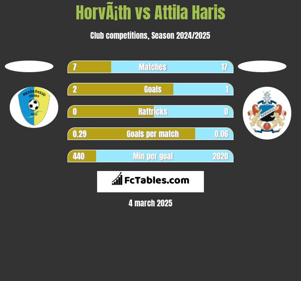 HorvÃ¡th vs Attila Haris h2h player stats