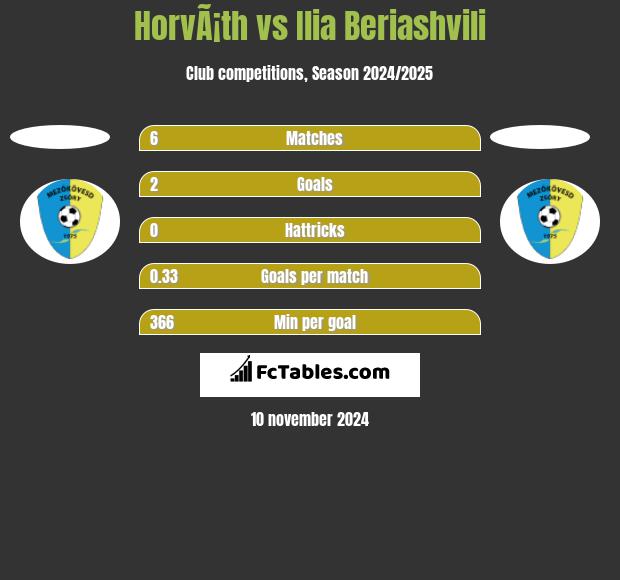 HorvÃ¡th vs Ilia Beriashvili h2h player stats