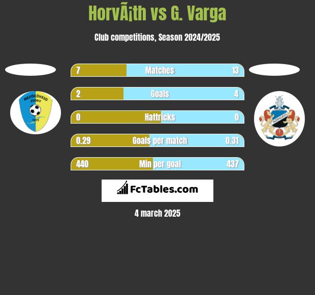 HorvÃ¡th vs G. Varga h2h player stats