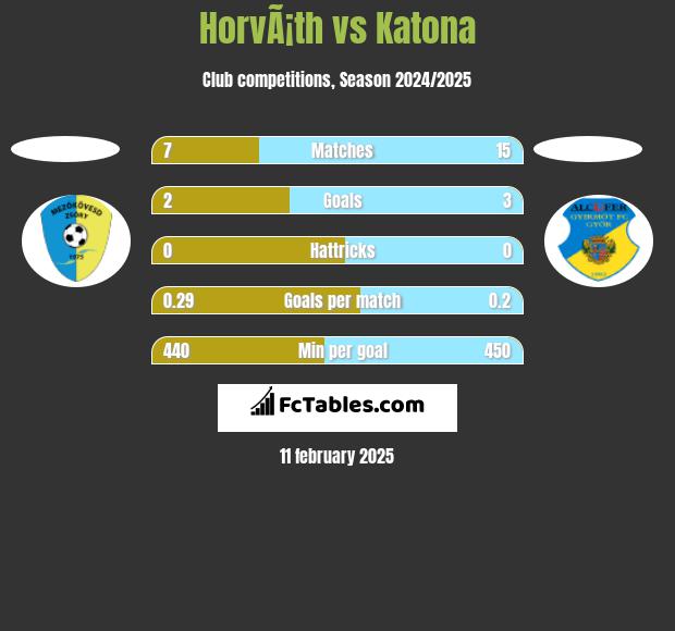 HorvÃ¡th vs Katona h2h player stats