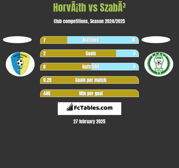 HorvÃ¡th vs SzabÃ³ h2h player stats