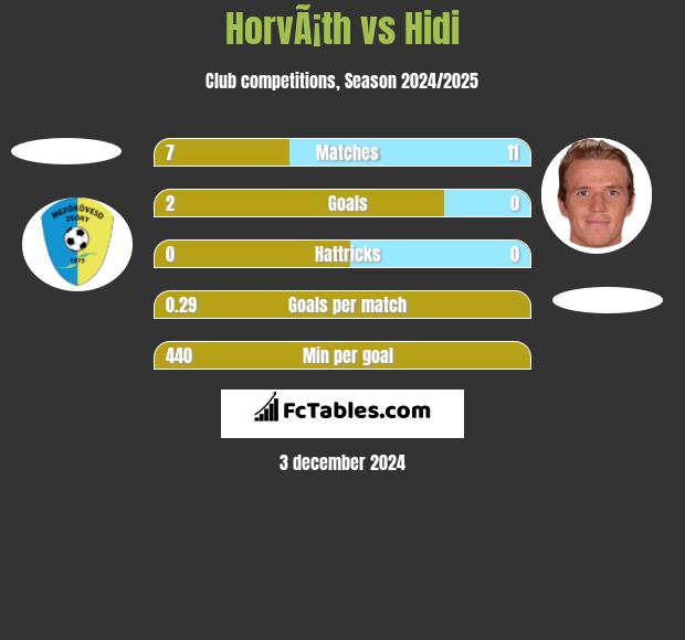 HorvÃ¡th vs Hidi h2h player stats