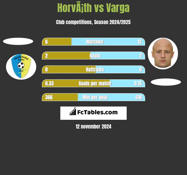 HorvÃ¡th vs Varga h2h player stats