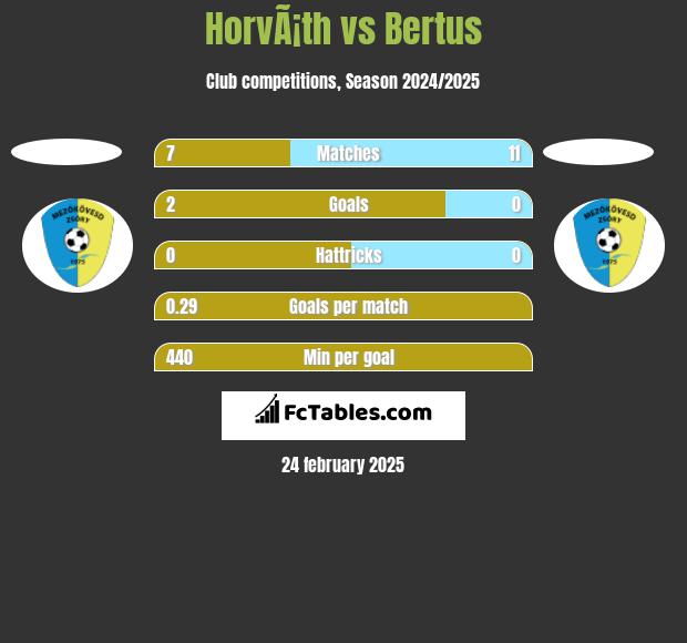 HorvÃ¡th vs Bertus h2h player stats