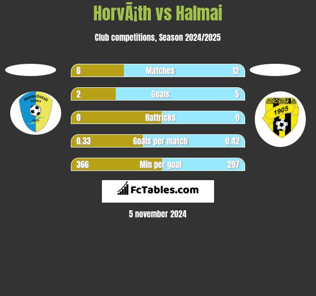 HorvÃ¡th vs Halmai h2h player stats