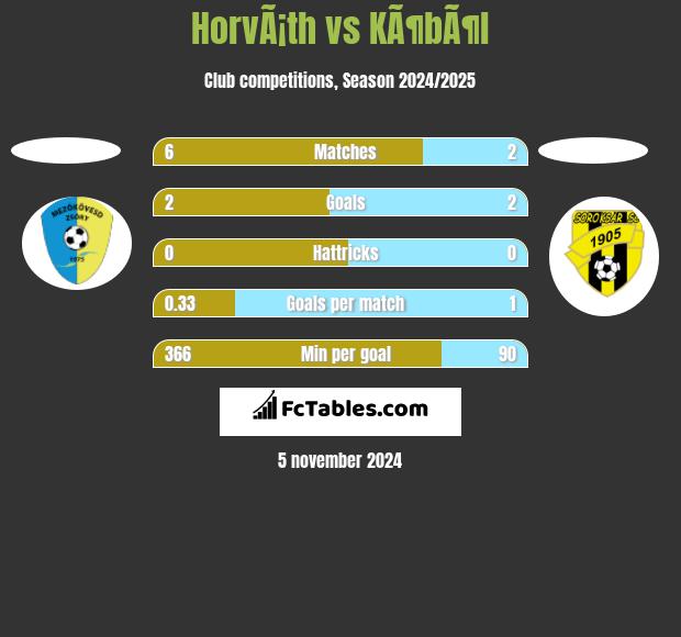 HorvÃ¡th vs KÃ¶bÃ¶l h2h player stats