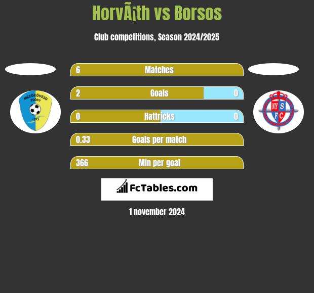 HorvÃ¡th vs Borsos h2h player stats