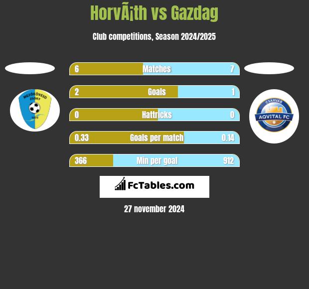 HorvÃ¡th vs Gazdag h2h player stats