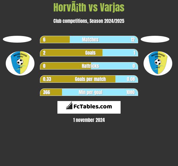 HorvÃ¡th vs Varjas h2h player stats