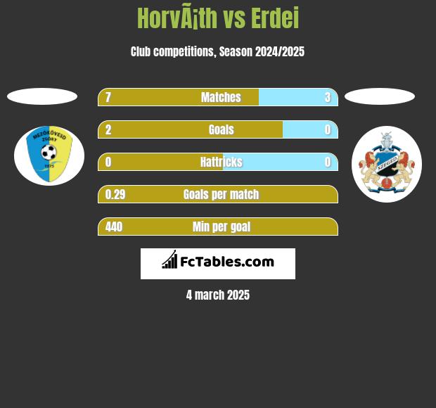 HorvÃ¡th vs Erdei h2h player stats