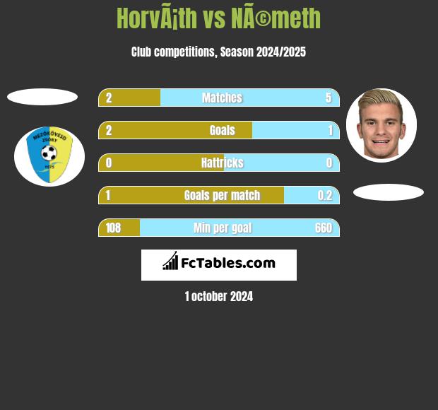 HorvÃ¡th vs NÃ©meth h2h player stats