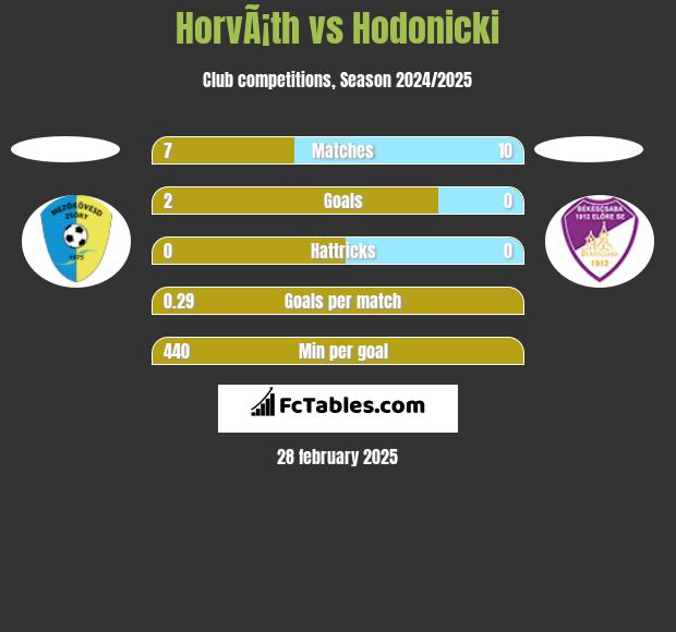 HorvÃ¡th vs Hodonicki h2h player stats