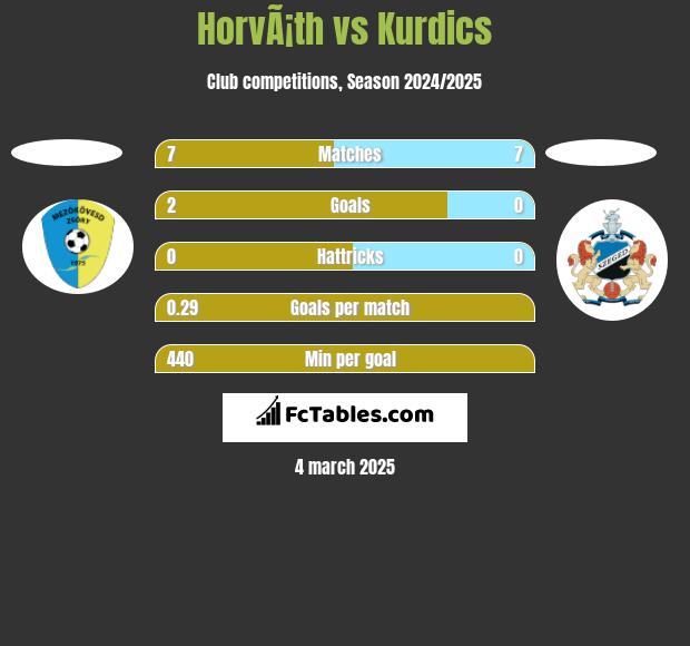 HorvÃ¡th vs Kurdics h2h player stats