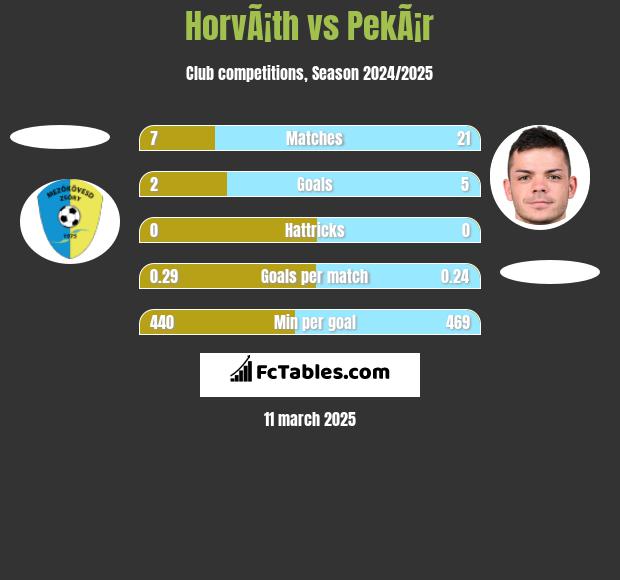 HorvÃ¡th vs PekÃ¡r h2h player stats