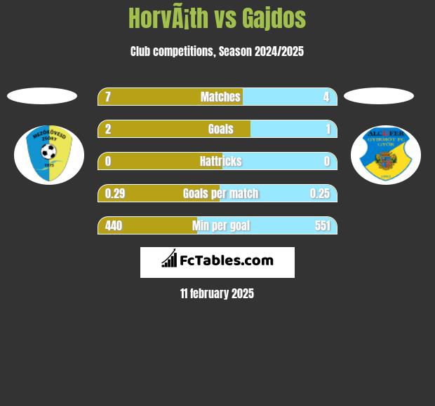 HorvÃ¡th vs Gajdos h2h player stats