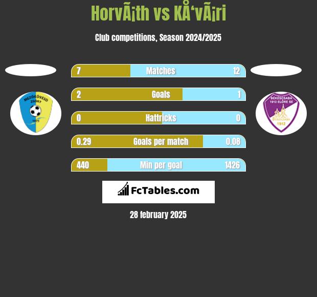 HorvÃ¡th vs KÅ‘vÃ¡ri h2h player stats