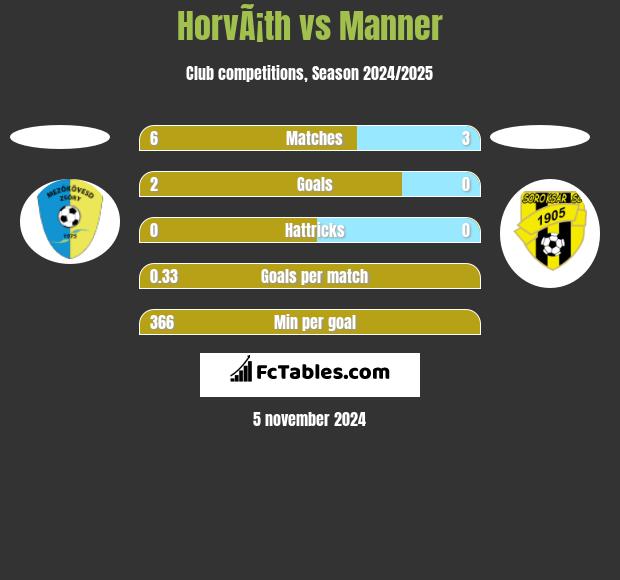 HorvÃ¡th vs Manner h2h player stats