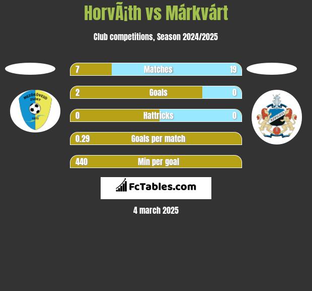 HorvÃ¡th vs Márkvárt h2h player stats