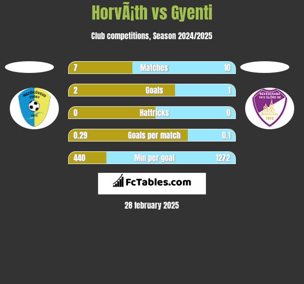 HorvÃ¡th vs Gyenti h2h player stats