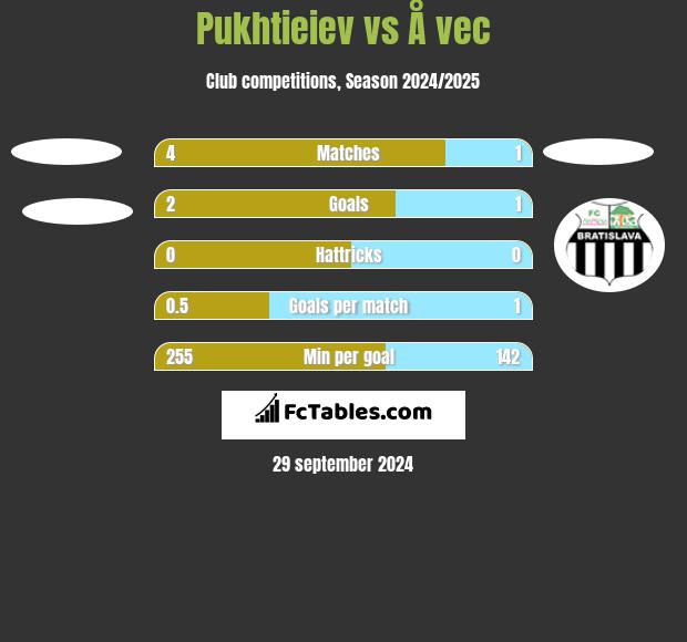 Pukhtieiev vs Å vec h2h player stats