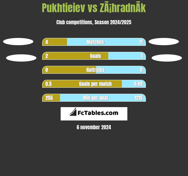 Pukhtieiev vs ZÃ¡hradnÃ­k h2h player stats