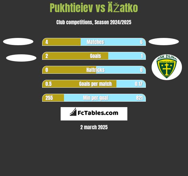 Pukhtieiev vs ÄŽatko h2h player stats