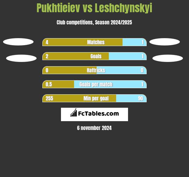 Pukhtieiev vs Leshchynskyi h2h player stats